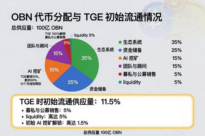 The image is a pie chart titled "OBN 代币分配与 TGE 初始流通情况" (OBN Token Distribution and Initial TGE Circulation) showing OrbitionNetwork's (OBN) tokenomics with a total supply of 10 billion OBN, allocated as follows: Ecosystem 35%, Treasury 25%, AI Mining (Airdrop) 15% with 10% unlocked at TGE and 90% linearly released over 12 months, Team & Advisors 15%, Private and Public Sale 5% (100% unlocked at TGE), and Liquidity 5%, resulting in an initial circulating supply of 11.5% at TGE—visualizing the "garbage" 13-month airdrop vesting structure criticized in the post.