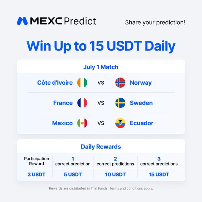 A MEXC Predict promotion image advertising daily rewards of up to 15 USDT for correctly predicting the outcomes of three July 1 football matches: Côte d'Ivoire vs Norway, France vs Sweden, and Mexico vs Ecuador, with tiered prizes of 3, 5, 10, and 15 USDT based on the number of correct predictions. The visual supports the post's call-to-action to participate in the prediction contest by following, liking, and commenting with a prediction card image.