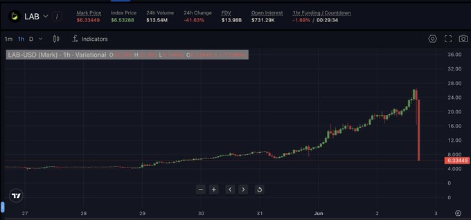 The image shows a stock chart with a downward trend, indicating that the value of a company's stock has decreased over time. The chart displays the price of the stock at different points during this period. The caption below the chart reads "this scam coing $LAB would have been the craziest short of your lifetime.. if only". This statement is likely an attempt to deceive or manipulate viewers into believing that a certain company's stock has reached its lowest point, and they should invest in it immediately before it drops further. However, this claim is not supported by the actual chart, which shows no indication of the stock reaching its lowest point.