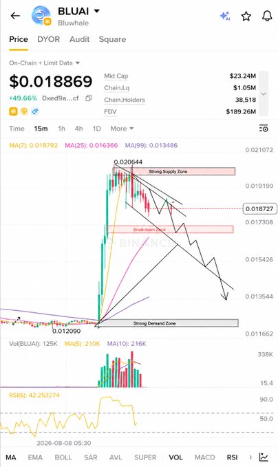 A TradingView-style cryptocurrency price chart for 'BLUAI' (Bluwhale) token showing a price of $0.018869 with a +49.66% increase, market cap of $23.24M, and technical indicators including MA, EMA, BOLL, SAR, AVL, SUPER, VOL, MACD, and RSI.