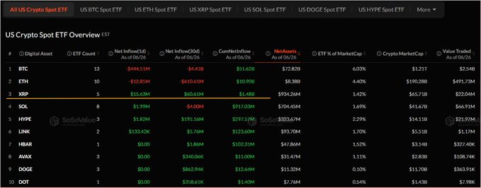 The image shows a "US Crypto Spot ETF Overview" table tracking 10 digital assets (BTC, ETH, XRP, SOL, HYPE, LINK, HBAR, AVAX, DOGE, DOT) with columns for ETF count, net inflows, cumulative inflows, net assets, and market cap percentages. It highlights XRP's standout performance with +$15.63M daily inflow, +$60.61M monthly inflow, and a leading $1.48B cumulative inflow—visually supporting the post's claim that XRP is outperforming bleeding BTC (-$445.33M) and declining ETH (-$12.83M) to lead rather than follow the market.