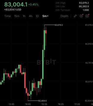 A Bitcoin (BTC) price chart shows a sharp upward spike reaching $83,079.20, up +0.45% (+$83,004.10), visually illustrating the post's announcement of a crypto market bounce as Bitcoin breaks through the $83,000 milestone.