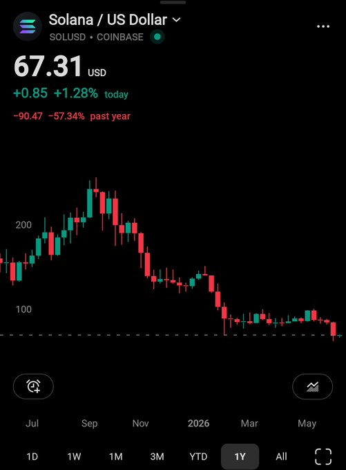 !" down 57% past 12 months every bounce sold into is it over for $SOL or is this one of the best buying opportunities since FTX?".