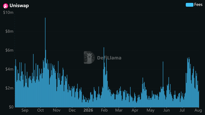 The image displays a Uniswap daily fees chart from DefiLlama spanning September through August, showing fees oscillating between $1M-$6M with notable spikes near $10M in October and a recent surge to around $5M in late July. The chart visually reinforces the post's claim about Uniswap's $1.78B cumulative fee generation, illustrating the consistent, real-usage-driven revenue that has made it one of DeFi's strongest income-generating protocols.