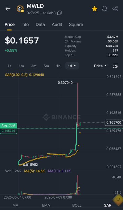 A Binance cryptocurrency price chart for the token MWLD, showing a price of $0.1657 (+6.58%), with a sharp upward spike visible on the candlestick graph.