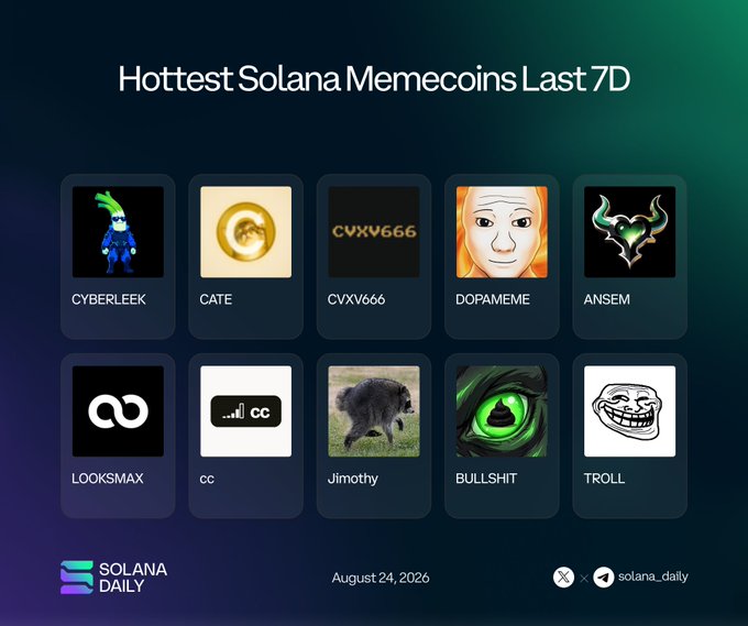 An infographic titled 'Hottest Solana Memecoins Last 7D' from Solana Daily dated August 24, 2026, listing CYBERLEEK, CATE, CVXV666, DOPAMEME, ANSEM, LOOKSMAX, cc, Jimothy, BULLSHIT, and TROLL.