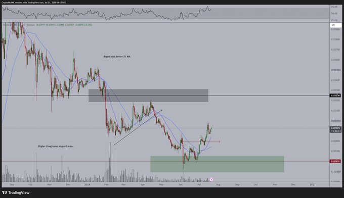 A TradingView cryptocurrency chart showing price action with technical analysis annotations including 'Break back below 21 MA' and 'Higher timeframe support area' with resistance and support zones marked.