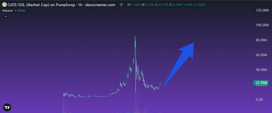 A Dexscreener chart of the CATE/SOL pair on Pumpswap shows a sharp price spike to ~$85M before correcting to $22.92M (a 7.62% gain on the hour), with a large blue arrow emphasizing expected upward continuation as selling pressure fades.