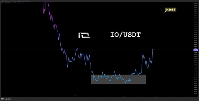 The image shows an I/O chart with a blue line representing the price of I/O, which is a stock symbol for I/O trading. The chart displays a downward trend, indicating that the stock's value has been decreasing over time. The chart also features a purple line, possibly representing another stock or market indicator. The image includes text that reads "IO/USDT" and "study this chart closely it' s a clean template for what' s happening across the alt board right now, accumulation first, then a breakout, then either a rounding bottom or a cup and handle forming on the way up once you see the pattern on $IO." The image is related to the post because it provides information about the I/O chart that can be helpful in understanding stock trends.