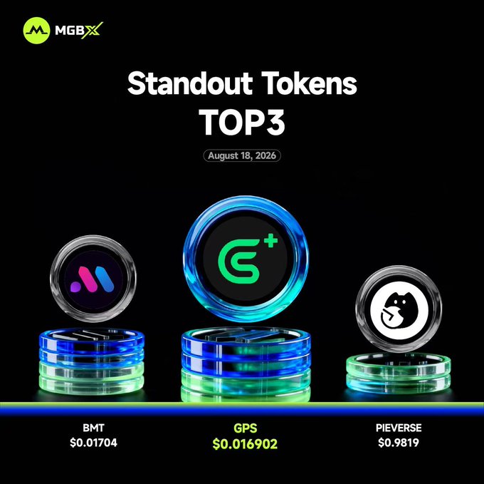 MGBX promotional graphic titled "Standout Tokens TOP3" dated August 18, 2026, displaying three featured cryptocurrencies on illuminated podiums: GPS at $0.016902 (center, highest), BMT at $0.01704 (left), and PIEVERSE at $0.9819 (right), aligning with the accompanying post highlighting these as the day's top trading picks on the MGBX exchange.