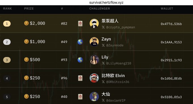 The image displays the Hertzflow.xyz Survival Challenge leaderboard, with 呆呆超人 (@crypto_pumpman) in 1st place ($2,000), Zayn (@Zaynode) in 2nd place ($1,000), and Lily (@LilyHoang210) in 3rd place ($500). It corresponds to the post by Zayn highlighting his #2 position with 18 hours remaining in the challenge.