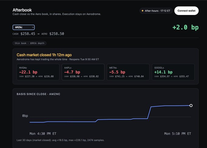 An 'Afterbook' financial dashboard showing after-hours trading data for AMZNc at $258.50 (up +2.0 bp), with comparison tickers NVDAc, AAPLc, META, and GOOGc, plus a basis trend chart from 4:30 PM ET to 5:10 PM ET.