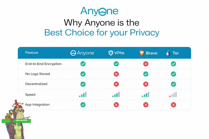 A comparison table from "Anyone" titled "Why Anyone is the Best Choice for your Privacy" contrasts features across Anyone, VPNs, Brave, and Tor, showing Anyone as the only option with checks for End-to-End Encryption, No Logs Stored, Decentralized, App Integration, and good Speed.