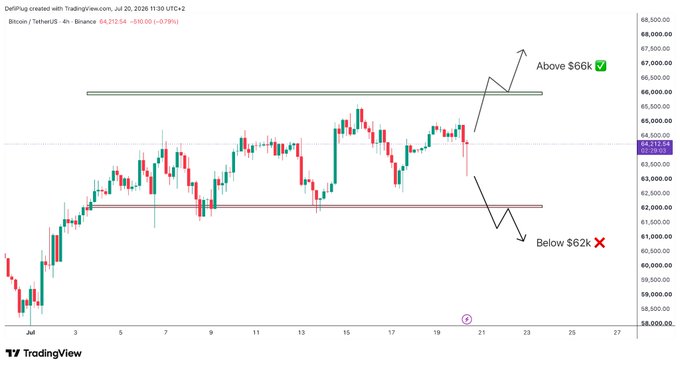 This Bitcoin price chart from TradingView.com shows potential price movements as either "Above $66k" or "Below $62k". The accompanying post highlights the current trading price of Bitcoin around $64.1k and the indecisive market sentiment, reflecting the chart's presentation of two possible outcomes.