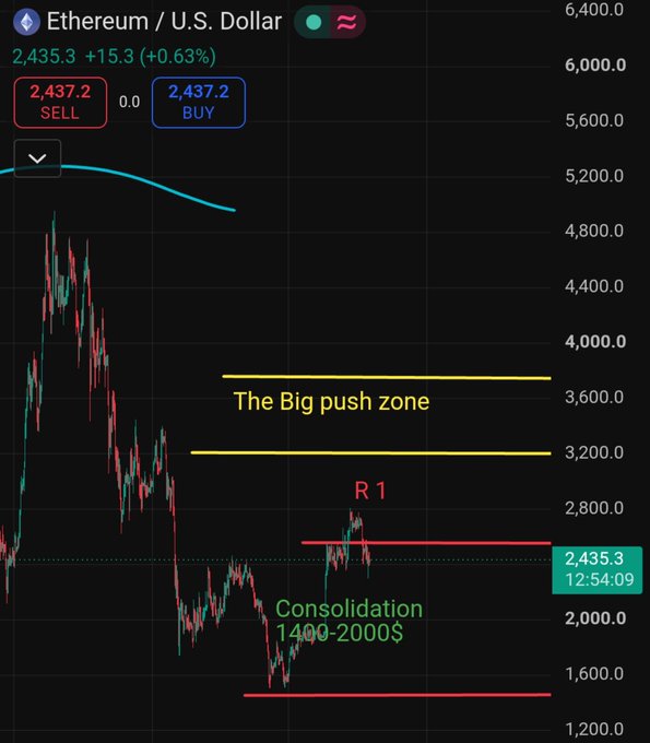 A candlestick chart of Ethereum (ETH/USD) priced at $2,435.3 shows a recent peak labeled "R 1" near $2,800, with the price now consolidating between $1,400–$2,000 and "The Big push zone" marked between $3,200 and $3,700. The chart visually supports the post's claim that ETH's upward push has stalled into consolidation and that breaking above $3,200 is needed for a major bullish move.