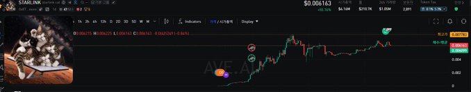 A TradingView chart for Starlink token (STARLINK) showing a price of $0.006163, a green upward-trending price chart, and a small inset meme image of two figures hugging in the upper-left corner.