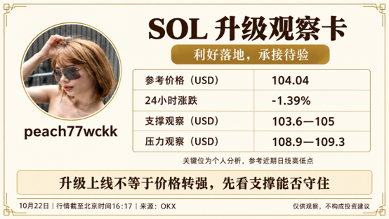 A crypto trading card for SOL shows a reference price of 104.04 USD, a 24-hour change of -1.39%, support at 103.6–105, and resistance at 108.9–109.3, with the warning “升级上线不等于价格转强，先看支撑能否守住.”