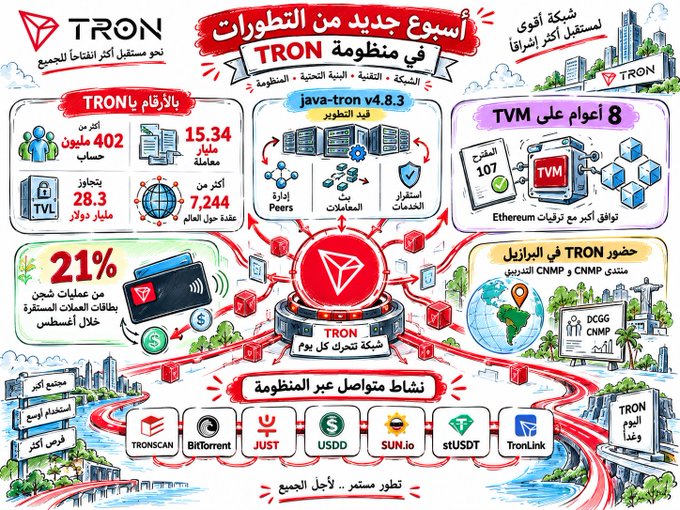 A vibrant Arabic infographic highlighting TRON's latest developments, showcasing key metrics like 402 million accounts, 15.34 billion transactions, and $28.3 billion TVL, along with 7,244 global nodes. It features updates on the TVM v4.8.3 upgrade, Java-tron, 21% APY staking, Brazil hosting, and activity across TronScan, BitTorrent, JUST, USDD, SUN.io, stUSDT, and TronLink—aligning perfectly with the post's snapshot of TRON's weekly growth and ecosystem expansion.