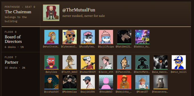 A digital seating chart showing 'The Chairman' at seat 0 (@TheMutualFun), a 'Board of Directors' floor with 6 desks at 1% allocation, and a 'Partner' floor with 15 desks at 2% allocation, each represented by a pixel art avatar.