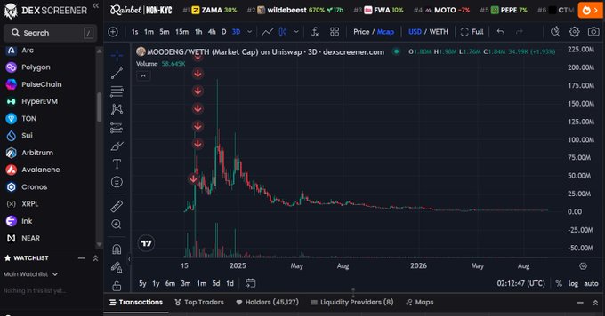 A DexScreener chart showing the MOODENG/WETH token on Uniswap, with the token experiencing a massive spike and subsequent crash from 1.76M high, volume at 38.643K.
