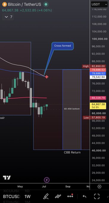 A TradingView candlestick chart of Bitcoin/TetherUS showing BTCUSD at 64,867.38 (+2,532.85, +4.06%) on a 1W timeframe, with technical annotations including a 'Cross formed' marker, '40-45K bottom' zone, and 'CBB Return' pattern.