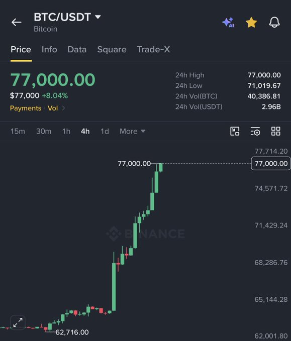 A Binance chart shows BTC/USDT surging to $77,000, up 8.04% with a 24-hour high of $77,000 and low of $71,019.67, visually illustrating the "melting faces" rally referenced in the caption.