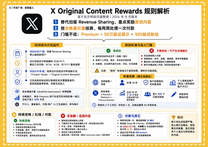 Chinese-language infographic explaining X's Original Content Rewards program rules, including eligibility requirements like Premium subscription, 500 verified followers, and the new Creator Studio replacing ad revenue sharing.
