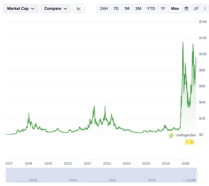 A CoinGecko market cap chart for Zcash showing its price history from 2017 to 2026, with a massive spike in late 2025 reaching approximately $11-12B before settling around $8-10B in 2026, following several years of relatively flat performance between $1-3B from 2017-2025.