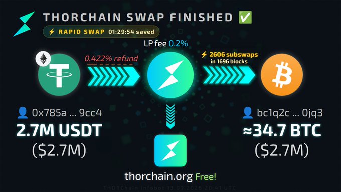 A ThorChain swap confirmation graphic showing a successful exchange of 2.7M USDT ($2.7M) for approximately 34.7 BTC ($2.7M), featuring details like 'RAPID SWAP 01:29:54 saved', 'LP fee 0.2%', '0.422% refund', and '2606 subswaps in 1696 blocks'.