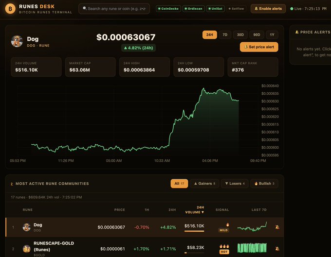 The image shows the Runes Desk Bitcoin Runes Terminal displaying trading data for the $DOG rune, priced at $0.00063067 with a 4.82% gain over 24 hours, $516.10K volume, and a $63.06M market cap. This relates to the post by highlighting $DOG as a Bitcoin Runes asset built using Emblem Build, with the terminal serving as a dashboard to track its price and active community metrics.