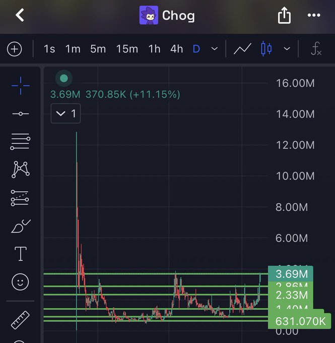 A TradingView chart of the 'Chog' token on a daily timeframe showing a market cap of 3.69M (370.85K, +11.15%) with a recent spike and subsequent decline, with price levels marked at 3.69M, 2.96M, 2.33M, 1.40M, and 631.070K.
