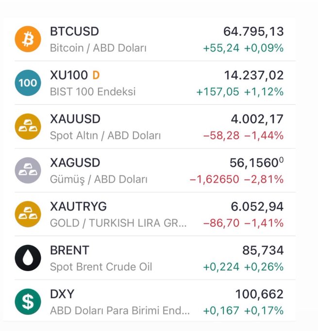 A financial markets dashboard displaying relatively flat movements across BTCUSD (64,795.13, +0.09%), BIST 100 (14,237.02, +1.12%), gold (XAUUSD at 4,002.17, -1.44%), silver (XAGUSD at 56.1560, -2.81%), and Brent crude (85.734, +0.26%), supporting the post's observation about market stagnation and lack of volatility.