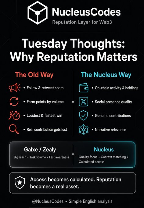 An infographic from NucleusCodes titled "Tuesday Thoughts: Why Reputation Matters" contrasting "The Old Way" (Follow & retweet spam, Farm points by volume, Loudest & fastest win, Real contribution gets lost) with "The Nucleus Way" (On-chain activity & holdings, Social presence quality, Genuine contributions, Narrative relevance).