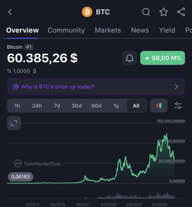 A screenshot of CoinMarketCap's Bitcoin (BTC) page shows BTC priced at $60,385.26 with a 98.00M% gain on the "All" timeframe chart, illustrating Bitcoin's long-term upward trajectory since 2012 that reinforces the post's claim that current prices offer average buyers a rare chance to accumulate a whole coin before the next bull cycle.