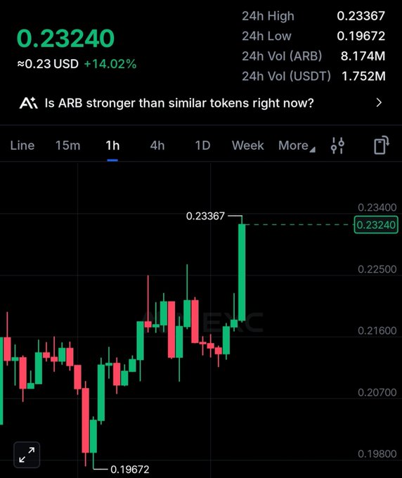 A cryptocurrency trading chart for ARB token showing a price of 0.23240 USD (+14.02%), with 24h high of 0.23367 and low of 0.19672 on a candlestick chart.