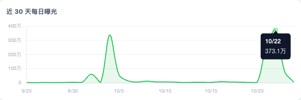 A line chart titled “近 30 天每日曝光” shows daily exposure over dates from 9/25 to 10/20, with prominent spikes and a tooltip reading “10/22” and “373.1万.”