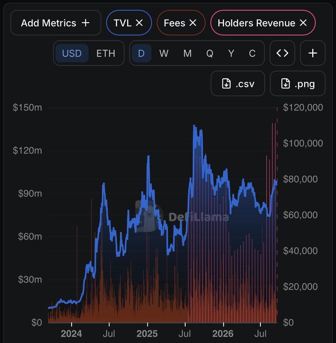 A DefiLlama chart tracking TVL, Fees, and Holders Revenue from 2024 through 2026, with TVL peaking near $135m before settling around $60-70m and Holders Revenue spiking sharply to roughly $115,000 on the far right—visually reinforcing the post's claim that $RAIL's underlying metrics have been quietly building momentum "in silence."