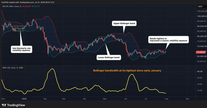 A TradingView chart of BTC/USDT highlights the Bollinger Bands tightening around the ~$68,000 price level, with annotations noting a "late Dec/early Jan volatility squeeze," the "Upper Bollinger band" and "Lower Bollinger band," and a message that "Bands tighten to represent a classic volatility squeeze." The accompanying Bollinger Bandwidth (BBW) indicator confirms that Bitcoin's volatility has dropped to its lowest level since early January, visually supporting the post's claim that historically these quiet periods are followed by a major price move.