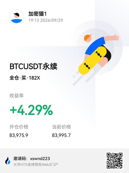 A trading screenshot shows BTCUSDT perpetual contract long position with full margin and 182X leverage, opened at 83,975.9 with current price at 83,995.7, yielding +4.29% return as of 19:13 on 2026/09/29 from user 加密猫1. The image illustrates the post's point about BTCUSDT grinding in the 82,000–87,000 consolidation range, capturing a modest rebound during this sideways digestion phase after September's rally.