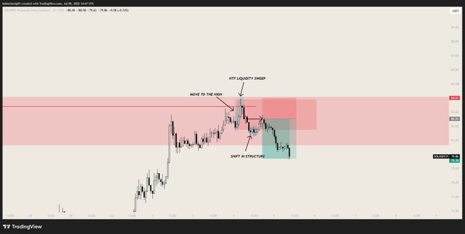A SOL/USD chart on TradingView (15-minute timeframe, 80.46, -0.04 (-0.05%)) displays an annotated short setup highlighting HTF liquidity sweep, a move to the high, shift in structure, and liquidity targets, visually illustrating the textbook A+ reversal short setup described.