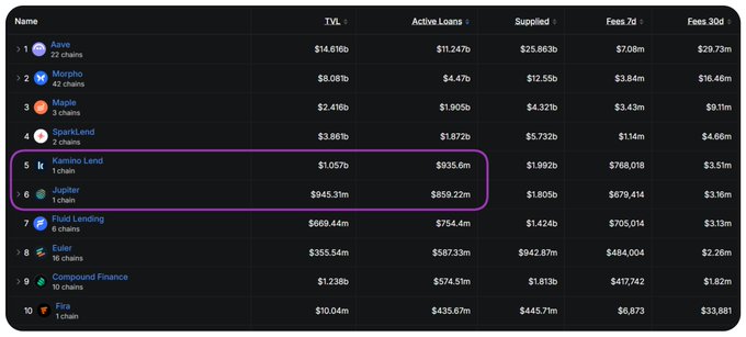 A dark-themed dashboard ranking Solana lending protocols by Total Value Locked (TVL), Active Loans, Supplied, and 7d/30d Fees—with a purple highlight box drawing attention to Kamino (1 chain) at $1.057b TVL / $935.6m active loans and Jupiter (1 chain) at $945.31m TVL / $859.22m active loans, illustrating their exceptionally high capital utilization compared to Aave, Morpho, and other top platforms listed above them.