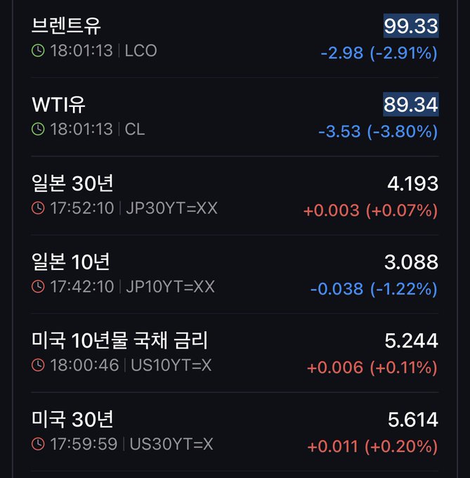 The image shows a financial market dashboard displaying key indicators: Brent Crude at 99.33 (-2.91%) and WTI Crude at 89.34 (-3.80%), alongside bond yields including the U.S. 10-Year Treasury at 5.244 (+0.11%) and U.S. 30-Year Treasury at 5.614 (+0.20%). The data supports the post's commentary by illustrating how falling oil prices coincided with elevated long-term U.S. Treasury yields that struggled to attract buyers, reflecting market uncertainty despite the PCE miss.