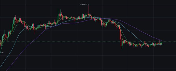 A financial candlestick chart on a dark background showing price movement with moving average lines, peaking at a labeled value of 2,666.31 and bottoming around 508.1.