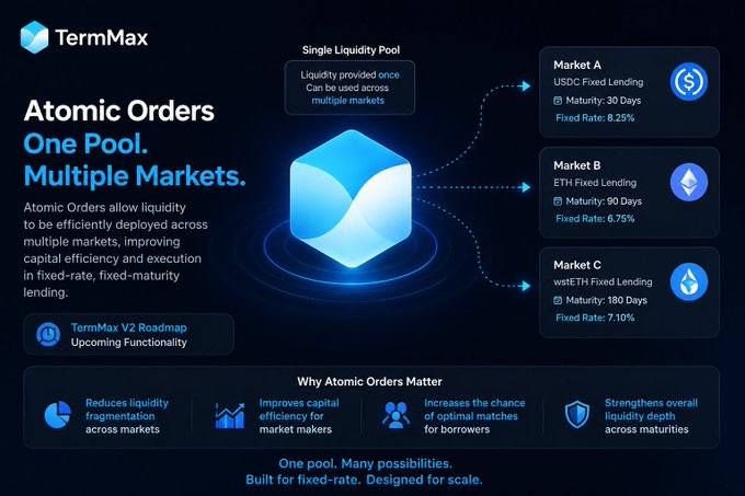 An infographic for "TermMax" explains "Atomic Orders" featuring a "Single Liquidity Pool" connecting to three markets: "Market A USDC Fixed Lending" (8.25%), "Market B ETH Fixed Lending" (6.75%), and "Market C wstETH Fixed Lending" (7.10%).