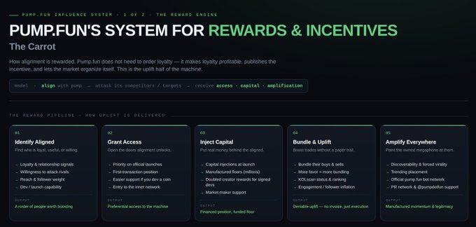 A page titled 'PUMP.FUN'S SYSTEM FOR REWARDS & INCENTIVES' describes 'The Carrot' and outlines a reward pipeline with steps including Identify Aligned, Grant Access, Inject Capital, Bundle & Uplift, and Amplify Everywhere.