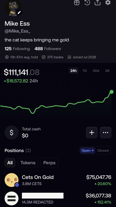 A profile page for 'Mike Ess' (@Mike_Ess_) showing a portfolio value of $111,141.08 with a +$18,572.82 24h gain, featuring a green upward chart and two open positions including 'Cats On Gold' at $75,047.76.