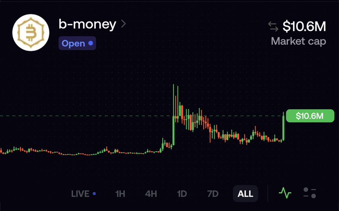 A cryptocurrency price chart for "b-money" (ticker: B) showing a market cap of $10.6M, with the candlestick chart displaying a sharp upward breakout spike to the $10.6M level, perfectly illustrating the "BREAKOUT WOW" caption.