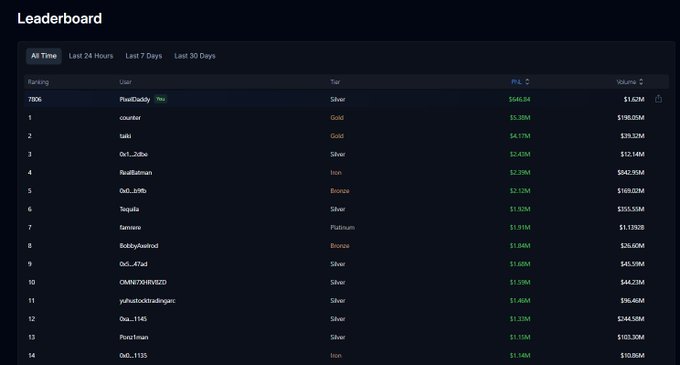 A leaderboard ranking screen showing usernames, tiers (Gold, Platinum, Silver, Bronze, Iron), PnL, and trading volumes.