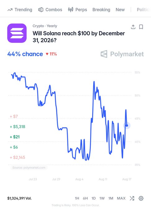 A Polymarket chart shows a 44% probability that Solana (SOL) will reach $100 by December 31, 2026, down 11% with $1,324,391 in trading volume. The price line fluctuates between roughly 37-55% over the displayed timeframe from late July to mid-August.
