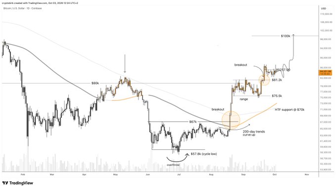A TradingView chart of Bitcoin/U.S. Dollar showing price action from October 2023 to early 2025, annotated with technical analysis points including breakout levels, range, $100k target, and 200-day trend curve-up.